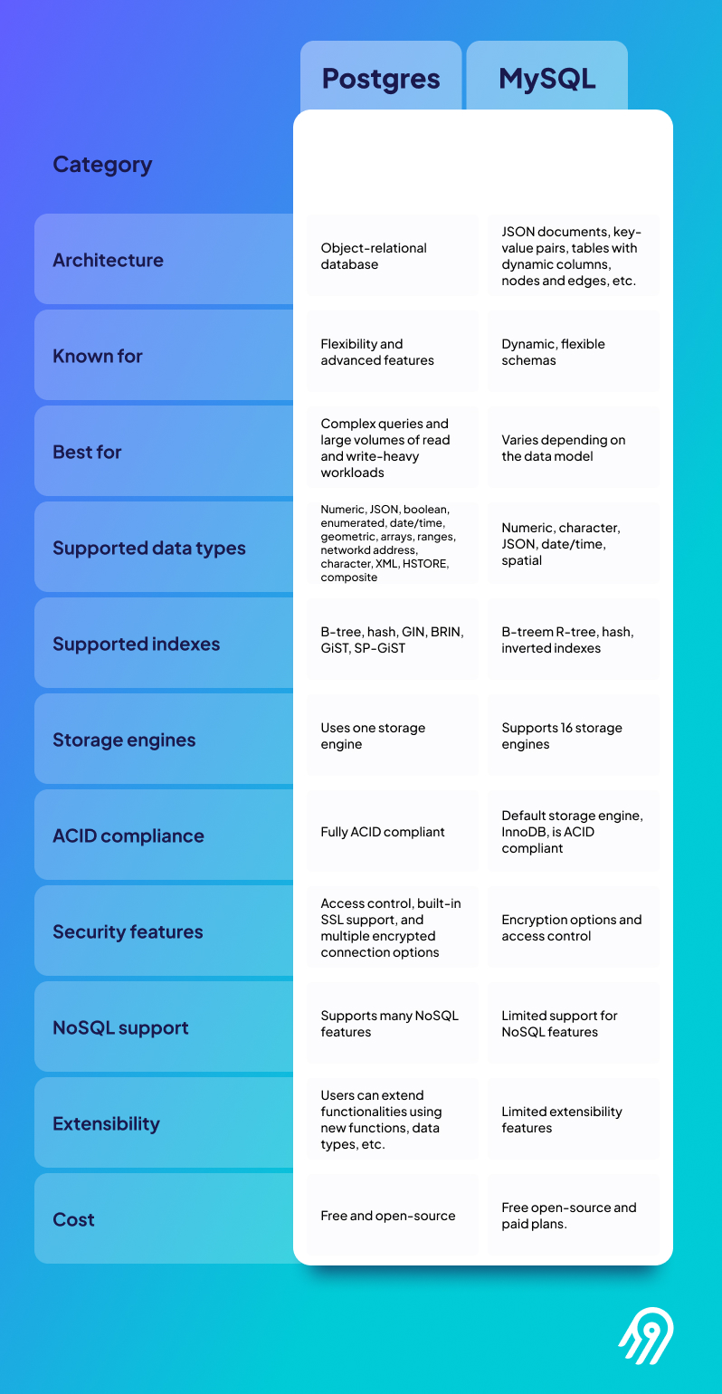 PostgreSQL vs MySQL A Detailed Comparison for Data Engineers Airbyte